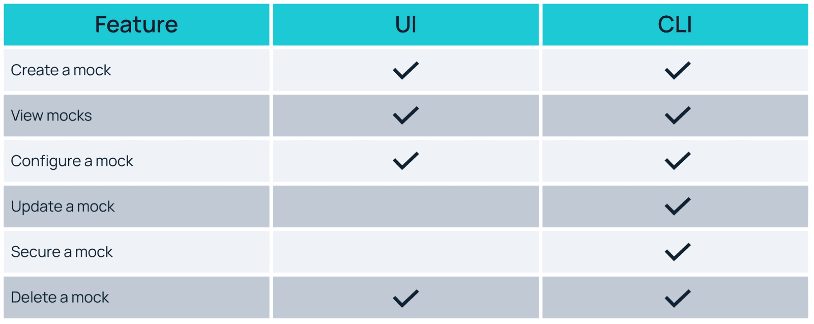 Blackbird mocking features available in the UI vs. CLI.